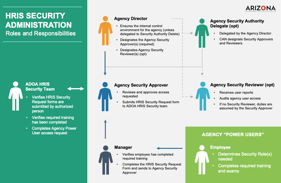 HRIS Security Approvers Portal Department Of Administration Human 